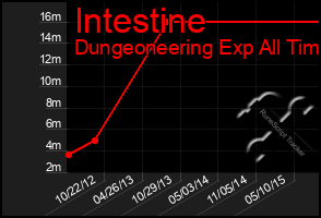 Total Graph of Intestine