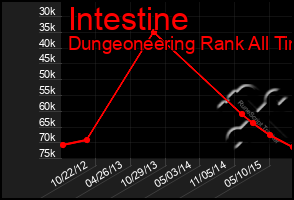Total Graph of Intestine