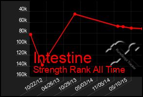 Total Graph of Intestine