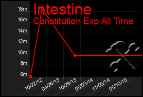 Total Graph of Intestine