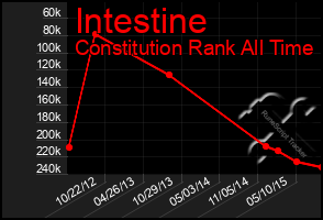 Total Graph of Intestine