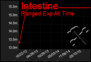 Total Graph of Intestine