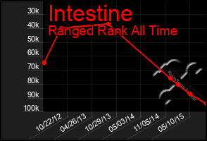Total Graph of Intestine
