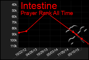 Total Graph of Intestine