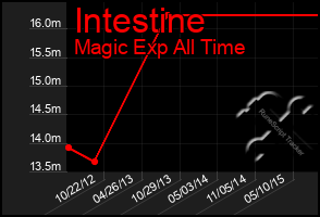 Total Graph of Intestine