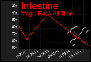Total Graph of Intestine