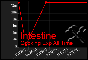 Total Graph of Intestine
