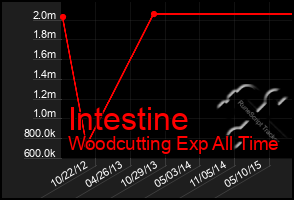 Total Graph of Intestine
