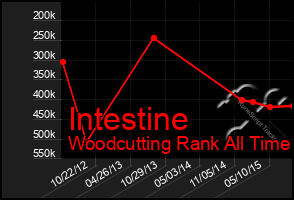 Total Graph of Intestine