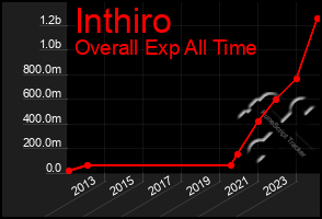 Total Graph of Inthiro