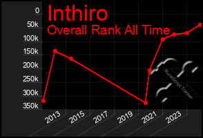 Total Graph of Inthiro