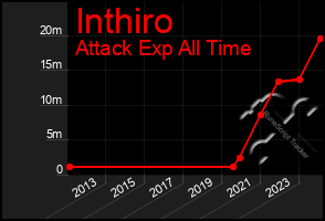 Total Graph of Inthiro