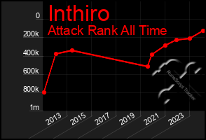 Total Graph of Inthiro