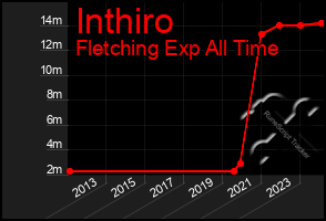 Total Graph of Inthiro