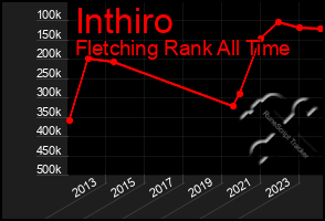 Total Graph of Inthiro