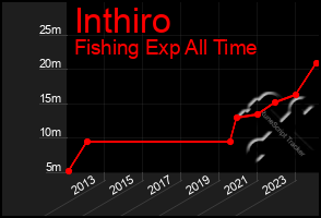 Total Graph of Inthiro