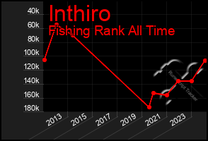 Total Graph of Inthiro