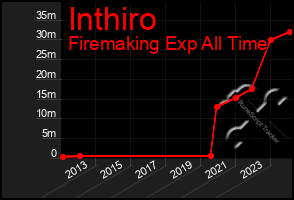 Total Graph of Inthiro