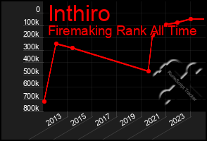 Total Graph of Inthiro