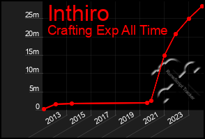 Total Graph of Inthiro