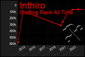 Total Graph of Inthiro