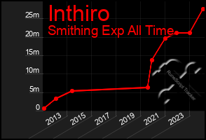 Total Graph of Inthiro