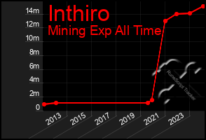 Total Graph of Inthiro