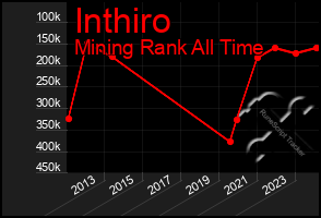 Total Graph of Inthiro