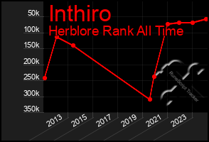 Total Graph of Inthiro