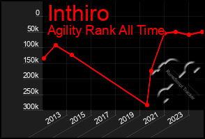 Total Graph of Inthiro