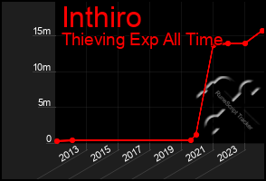 Total Graph of Inthiro