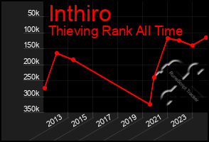 Total Graph of Inthiro