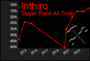 Total Graph of Inthiro