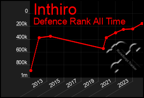 Total Graph of Inthiro