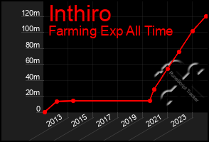 Total Graph of Inthiro