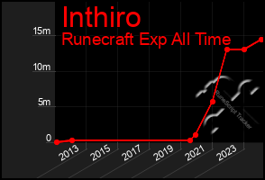 Total Graph of Inthiro