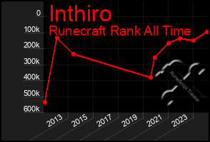 Total Graph of Inthiro