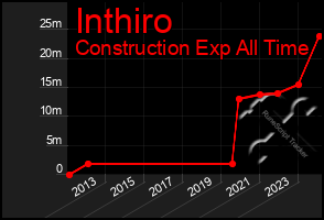 Total Graph of Inthiro