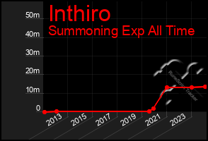 Total Graph of Inthiro