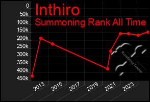 Total Graph of Inthiro