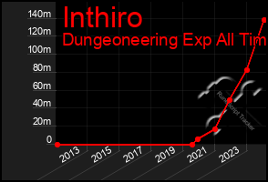 Total Graph of Inthiro