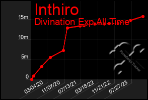 Total Graph of Inthiro