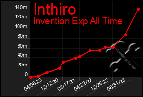 Total Graph of Inthiro