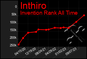 Total Graph of Inthiro