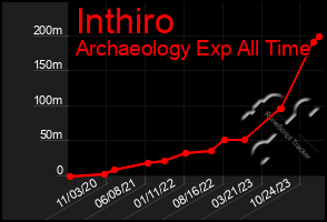 Total Graph of Inthiro