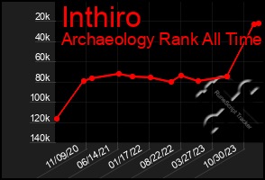 Total Graph of Inthiro