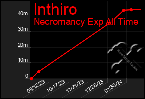 Total Graph of Inthiro