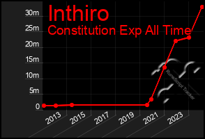 Total Graph of Inthiro