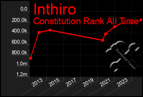 Total Graph of Inthiro