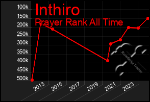 Total Graph of Inthiro